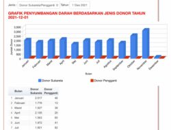 Pencapaian Tertinggi, PMI Kota Banda Aceh Kumpulkan Darah 3000an Kantong