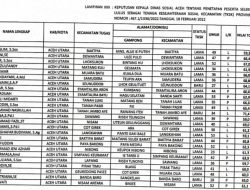 Dinas Sosial Aceh Diduga Luluskan TKSK Data Palsu untuk Pirak Timu