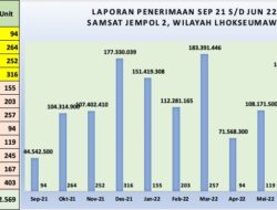 Samsat Lhokseumawe: 46.996 Kendaraan Bermotor Akan Dihapuskan Registrasi dan Identifikasi Karena Tidak Bayar Pajak