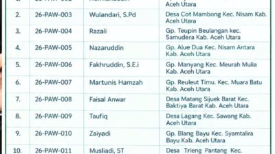 Warga Lhokseumawe Tak Lulus Seleksi Administrasi PAW Anggota Baitul Mal Acut